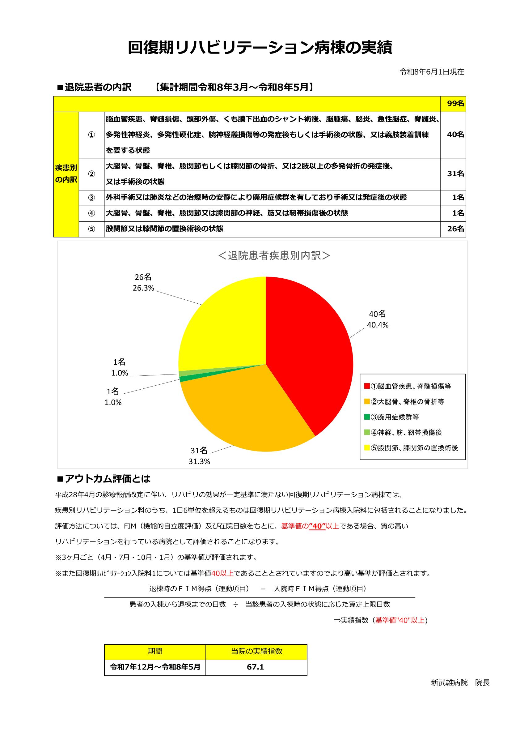 回復期リハ実績